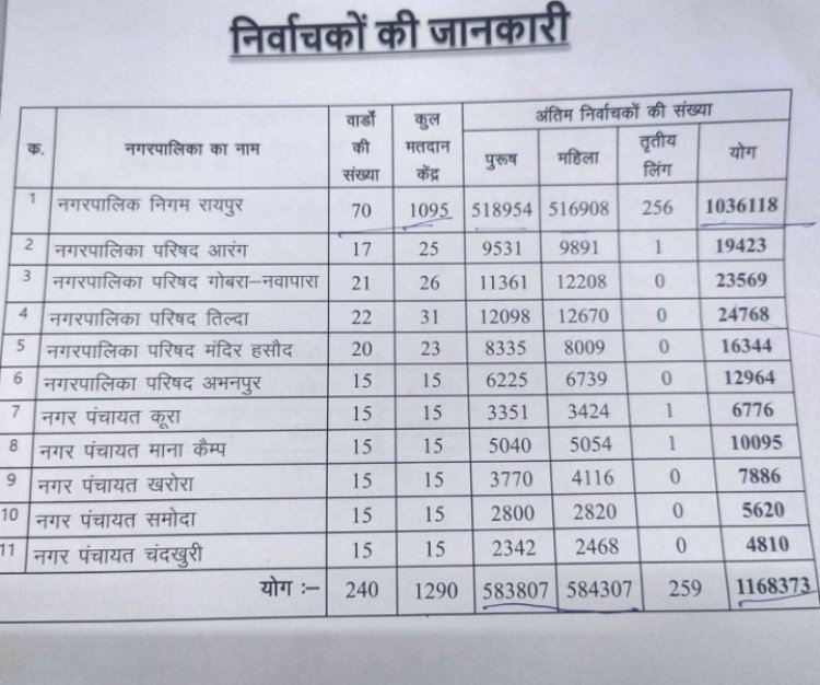 रायपुर नगर निगम के 1095 मतदान केन्द्रों में 10.36 लाख से अधिक   मतदाता चुनेगें महापौर और पार्षद